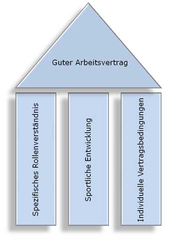 Das drei-Säulen-Prinzip eines guten Arbeitsvertrages